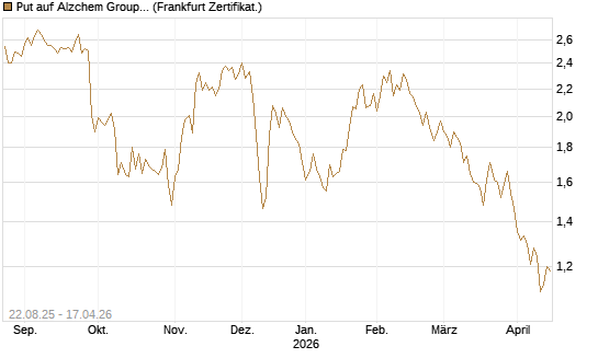 Put auf Alzchem Group [DZ BANK AG] Chart