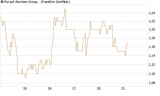 Put auf Alzchem Group [DZ BANK AG] Chart