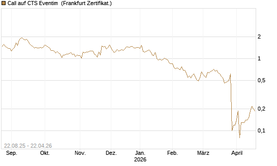 Call auf CTS Eventim [DZ BANK AG] Chart