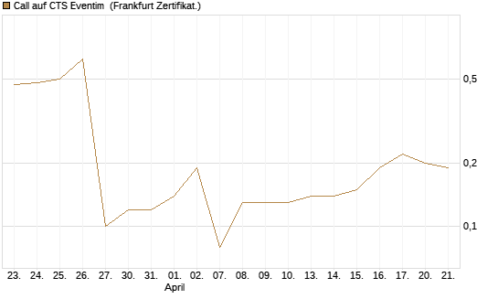 Call auf CTS Eventim [DZ BANK AG] Chart