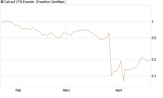 Call auf CTS Eventim [DZ BANK AG] Chart