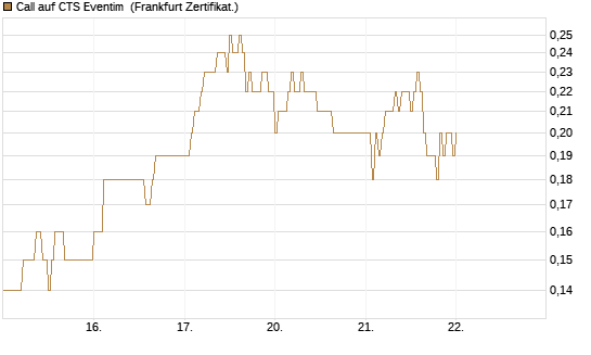 Call auf CTS Eventim [DZ BANK AG] Chart