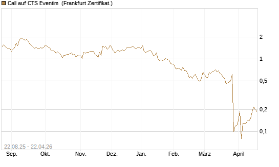 Call auf CTS Eventim [DZ BANK AG] Chart