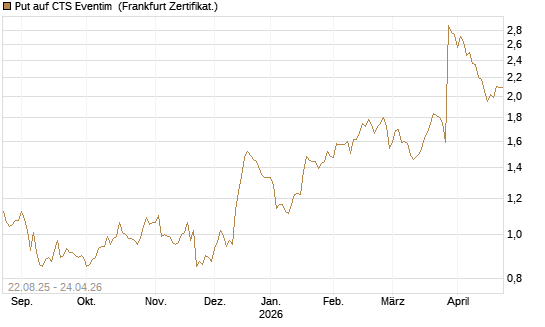 Put auf CTS Eventim [DZ BANK AG] Chart