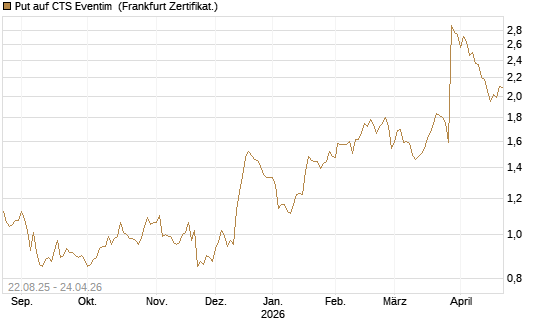 Put auf CTS Eventim [DZ BANK AG] Chart