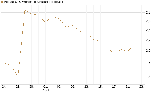 Put auf CTS Eventim [DZ BANK AG] Chart