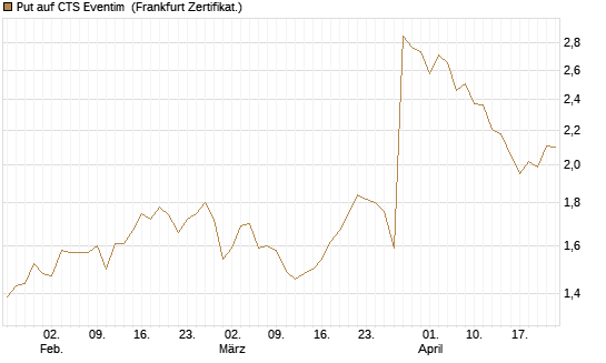 Put auf CTS Eventim [DZ BANK AG] Chart