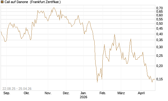 Call auf Danone [DZ BANK AG] Chart