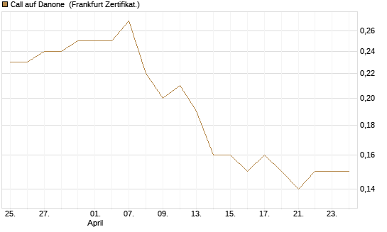Call auf Danone [DZ BANK AG] Chart