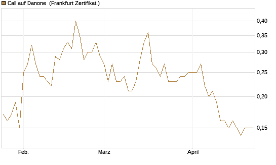 Call auf Danone [DZ BANK AG] Chart