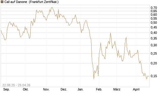 Call auf Danone [DZ BANK AG] Chart
