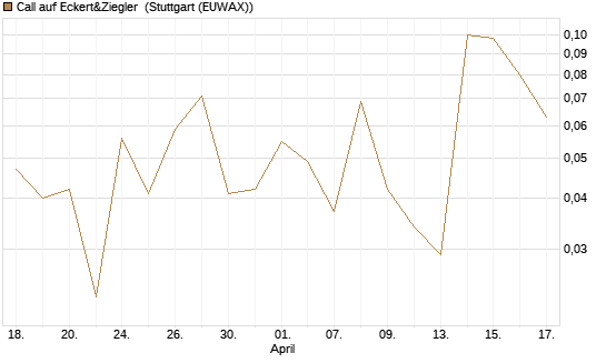 Call auf Eckert&Ziegler [DZ BANK AG] Chart