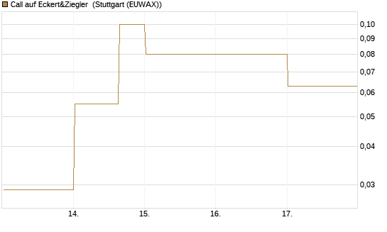 Call auf Eckert&Ziegler [DZ BANK AG] Chart