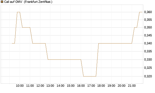 Call auf OMV [DZ BANK AG] Chart