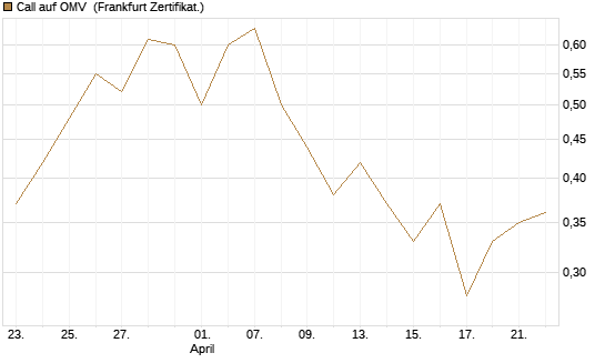 Call auf OMV [DZ BANK AG] Chart
