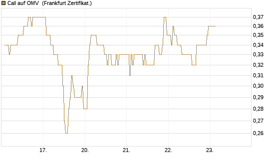 Call auf OMV [DZ BANK AG] Chart