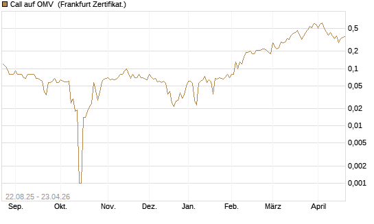 Call auf OMV [DZ BANK AG] Chart