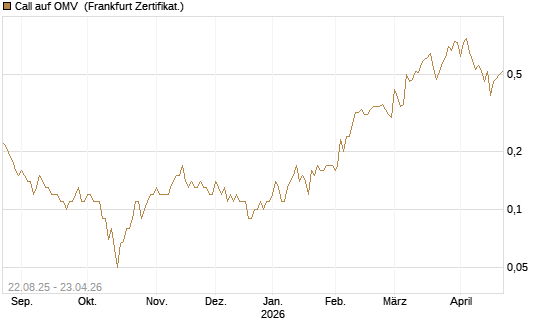 Call auf OMV [DZ BANK AG] Chart