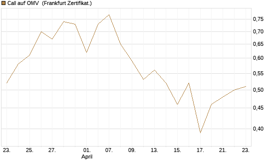 Call auf OMV [DZ BANK AG] Chart