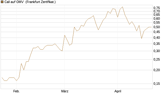 Call auf OMV [DZ BANK AG] Chart