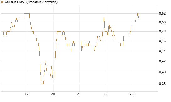 Call auf OMV [DZ BANK AG] Chart