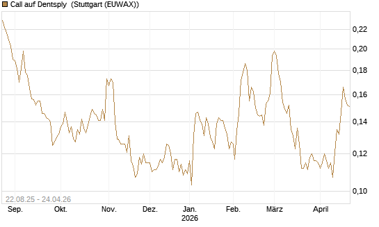 Call auf Dentsply [Morgan Stanley & Co. Int. plc] Chart