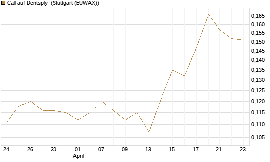 Call auf Dentsply [Morgan Stanley & Co. Int. plc] Chart
