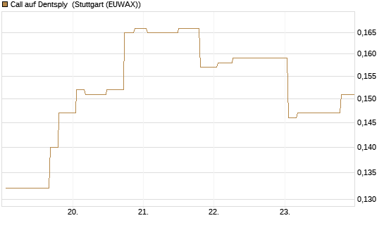 Call auf Dentsply [Morgan Stanley & Co. Int. plc] Chart