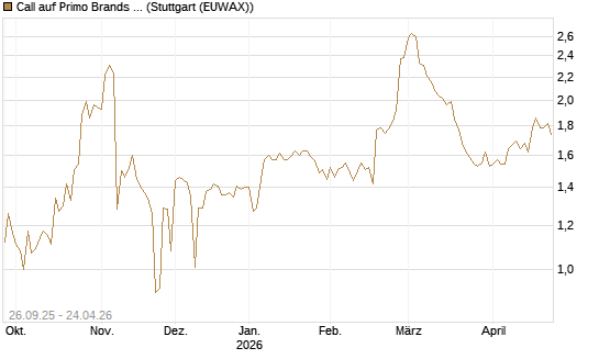 Call auf Primo Brands Corp [Morgan Stanley & Co. Int. plc] Chart