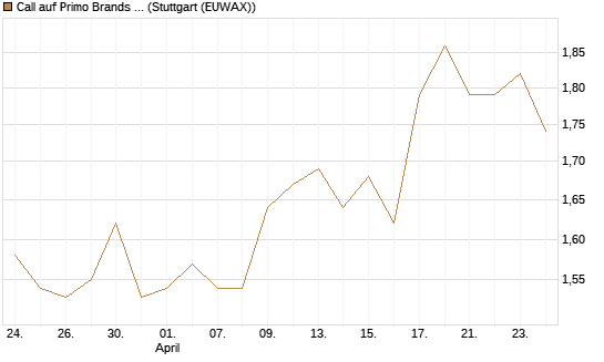 Call auf Primo Brands Corp [Morgan Stanley & Co. Int. plc] Chart