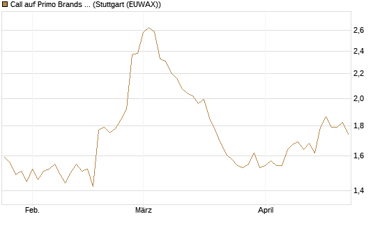 Call auf Primo Brands Corp [Morgan Stanley & Co. Int. plc] Chart