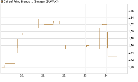 Call auf Primo Brands Corp [Morgan Stanley & Co. Int. plc] Chart