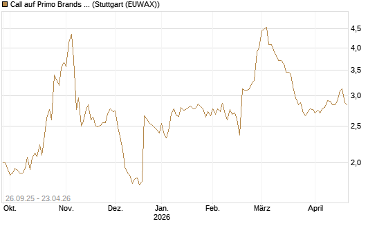 Call auf Primo Brands Corp [Morgan Stanley & Co. Int. plc] Chart