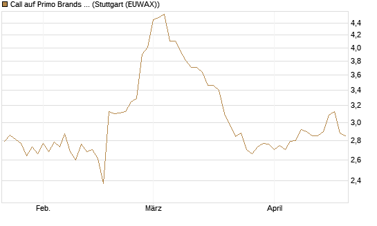 Call auf Primo Brands Corp [Morgan Stanley & Co. Int. plc] Chart