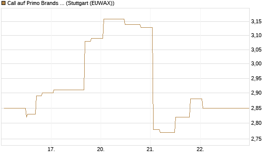 Call auf Primo Brands Corp [Morgan Stanley & Co. Int. plc] Chart
