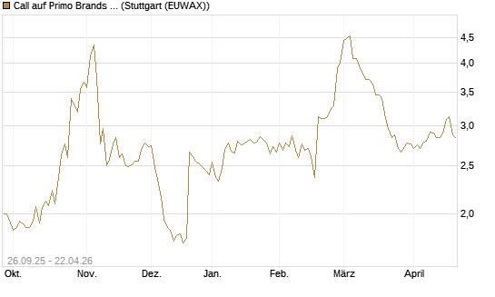 Call auf Primo Brands Corp [Morgan Stanley & Co. Int. plc] Chart
