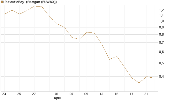 Put auf eBay [Morgan Stanley & Co. Int. plc] Chart