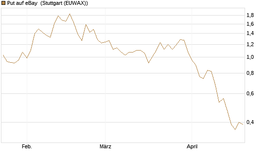 Put auf eBay [Morgan Stanley & Co. Int. plc] Chart