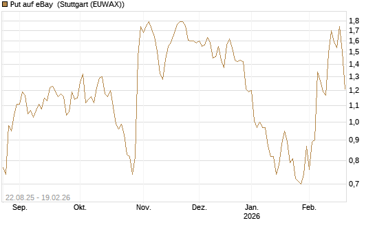 Put auf eBay [Morgan Stanley & Co. Int. plc] Chart