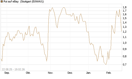 Put auf eBay [Morgan Stanley & Co. Int. plc] Chart