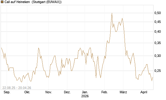 Call auf Heineken [Morgan Stanley & Co. Int. plc] Chart