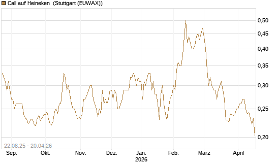 Call auf Heineken [Morgan Stanley & Co. Int. plc] Chart