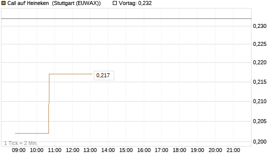 Call auf Heineken [Morgan Stanley & Co. Int. plc] Chart