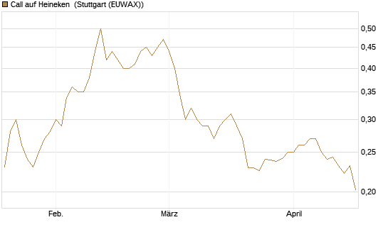 Call auf Heineken [Morgan Stanley & Co. Int. plc] Chart
