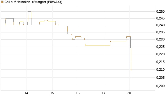Call auf Heineken [Morgan Stanley & Co. Int. plc] Chart