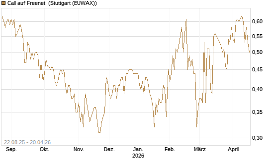 Call auf Freenet [Morgan Stanley & Co. Int. plc] Chart
