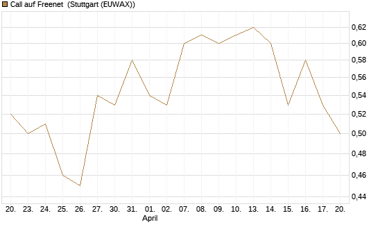 Call auf Freenet [Morgan Stanley & Co. Int. plc] Chart