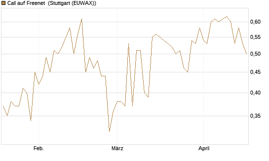 Call auf Freenet [Morgan Stanley & Co. Int. plc] Chart