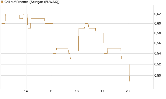 Call auf Freenet [Morgan Stanley & Co. Int. plc] Chart