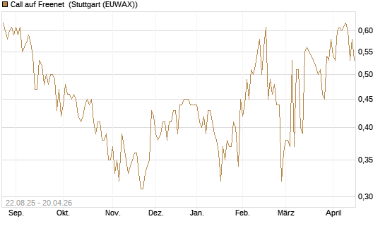 Call auf Freenet [Morgan Stanley & Co. Int. plc] Chart